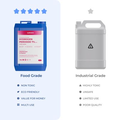 Wesol Hydrogen Peroxide 7.6% w/w Floor Cleaner Solution